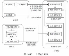 信息系統(tǒng)集成中的軟件架構設計與開發(fā)實踐